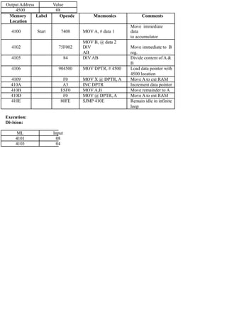 Output Address Value 
4500 08 
Memory Label Opcode Mnemonics Comments 
Location 
4100 Start 7408 MOV A, # data 1 
Move immediate 
data 
to accumulator 
4102 75F002 
MOV B, @ data 2 
DIV Move immediate to B 
AB reg. 
4105 84 DIV AB Divide content of A & 
B 
4106 904500 MOV DPTR, # 4500 Load data pointer with 
4500 location 
4109 F0 MOV X @ DPTR, A Move A to ext RAM 
410A A3 INC DPTR Increment data pointer 
410B ESF0 MOV A,B Move remainder to A 
410D F0 MOV @ DPTR, A Move A to ext RAM 
410E 80FE SJMP 410E Remain idle in infinite 
loop 
Execution: 
Division: 
ML Input 
4101 08 
4103 04 
 