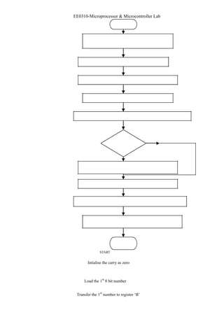 EE0310-Microprocessor & Microcontroller Lab 
START 
Intialise the carry as zero 
Load the 1st 8 bit number 
Transfer the 1st number to register ‘B’ 
 
