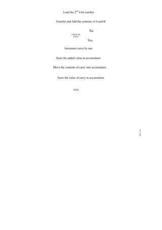 Load the 2nd 8 bit number 
Transfer and Add the contents of A and B 
No 
Check for 
carry? 
Yes 
Increment carry by one 
Store the added value in accumulator 
Move the contents of carry into accumulator 
Store the value of carry in accumulator 
END 
12 
 