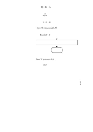 DE + HL = HL 
If 
Cy =0 
C = C + 01 
Store ‘HL’ in memory (SUM) 
Transfer C - A 
Store ‘A’ in memory (Cy) 
STOP 
19 
 