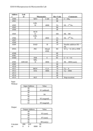 EE0310-Microprocessor & Microcontroller Lab 
Addres 
s 
Lab 
el Mnemonics Hex Code Comments 
4500 MVI C,00 0E C = 00H 
4501 00 
4502 
LHL 
D 4800 2A HL – 1st No. 
4503 00 
4504 48 
4505 
XCH 
G EB HL – DE 
4506 
LHL 
D 4802 2A HL – 2nd No. 
4507 02 
4508 48 
4509 DAD D 19 Double addition DE + 
HL 
450A JNC Ahead D2 If Cy = 0, G0 to 450E 
450E 
450B 0E 
450C 45 
450D INR C 0C C = C + 01 
450E AHEAD 
SHL 
D 4804 22 HL – 4804 (sum) 
450F 04 
4510 48 
4511 MOV C,A 79 Cy – A 
4512 STA 4806 32 Cy – 4806 
4513 06 
4514 48 
4515 HLT 76 Stop excution 
Input 
Without 
Input Address Value 
48 
00 01 (addend) 
48 
01 04 
48 
02 02 (augend) 
48 
03 03 (augend) 
Output 
Output Address Value 
48 
04 03 (sum) 
48 
05 07 (sum) 
48 
06 00 (carry) 
Calculati 
on 
000 
0 
010 
0 0000 
00 
01 
 