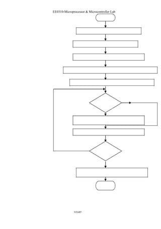 EE0310-Microprocessor & Microcontroller Lab 
START 
 