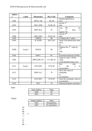EE0310-Microprocessor & Microcontroller Lab 
Addres 
s Label Mnemonics Hex Code Comments 
4100 MVI C, 00 0E, 00 
Intialise Quotient as 
zero 
4102 LDA, 4500 3A 00, 45 
Get the 1st 
data 
4105 MOV B,A 47 
Cop 
y 
the 
1st data 
int 
o 
register ‘B’ 
4106 LDA, 4501 3A 01, 45 
Get the 2nd 
data 
4109 CMP B B8 Compare the 2 values 
410A JC (LDP) DA 12,41 Jump if dividend lesser than 
divis 
or 
410D Loop 2 SUB B 90 
Subtract the 1st value by 
2nd 
valu 
e 
410E INR C 0C Increment Quotient (410D) 
410F JMP (LDP, 41) C3, 0D, 41 
Jump to Loop 1 till the 
value 
of dividend becomes zero 
4112 Loop 1 STA 4502 32 02,45 
Stor 
e the 
valu 
e in 
accumulator 
4115 MOV A,C 79 
Move the value of 
remainder 
to 
accumulator 
4116 STA 4503 32 03,45 Store the remainder value in 
accumulator 
4119 HLT 76 Stop the program execution 
Input 
Input Address Value 
4500 09 
4501 02 
Output 
Output Address Value 
4502 04 (quotient) 
4503 01 (reminder) 
10 
01 
00 
10 – I 
--- 
--- 
01 
11 
00 – 
 