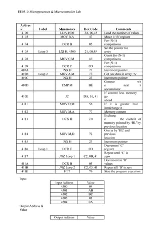 EE0310-Microprocessor & Microcontroller Lab 
Addres 
s Label Mnemonics Hex Code Comments 
4100 LDA 4500 3A, 00,45 Load the number of values 
4103 MOV B,A 47 Move it ‘B’ register 
For (N-1) 
4104 DCR B 05 
comparisons 
4105 Loop 3 LXI H, 4500 21, 00,45 
Set the pointer for 
array 
4108 MOV C,M 4E 
Count for (N-1) 
comparisons 
4109 DCR C 0D 
For (N-1) 
comparisons 
410A INX H 23 Increment pointer 
410B Loop 2 MOV A,M 7E Get one data in array ‘A’ 
410C INX H 23 Increment pointer 
Compar 
410D CMP M BE 
e next 
with accumulator 
410E JC DA, 16, 41 
If content less memory 
go 
ahead 
4111 MOV D,M 56 If it is greater than 
interchange it 
4112 MOV M,A 77 Memory content 
4113 DCX H 2B 
Exchang 
e the content of 
memory pointed by ‘HL’ by 
previous location 
4114 MOV M,D 72 
One in by ‘HL’ and 
previous 
location 
4115 INX H 23 Increment pointer 
Decrement ‘C’ 
4116 Loop 1 DCR C 0D 
register 
4117 JNZ Loop 1 C2, 0B, 41 
Repeat until ‘C’ is 
zero 
411A DCR B 05 
Decrement in ‘B’ 
values 
411B JNZ Loop 2 C2, 05, 41 Repeat till ‘B’ is zero 
411E HLT 76 Stop the program execution 
Input 
Input Address Value 
4500 04 
4501 AB 
4502 BC 
4503 01 
4504 0A 
Output Address & 
Value 
Output Address Value 
 
