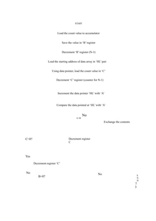 START 
Load the count value to accumulator 
Save the value in ‘B’ register 
Decrement ‘B’ register (N-1) 
Load the starting address of data array in ‘HL’ pair 
Using data pointer, load the count value in ‘C’ 
Decrement ‘C’ register (counter for N-1) 
Increment the data pointer ‘HL’ with ‘A’ 
Compare the data pointed at ‘HL’ with ‘A’ 
A<M 
No 
Exchange the contents 
C=0? Decrement register 
C 
Yes 
Decrement register ‘C’ 
No 
B=0? 
No E 
ND 
7 
3 
 