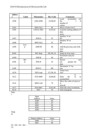 EE0310-Microprocessor & Microcontroller Lab 
Addres 
s Label Mnemonics Hex Code Comments 
Load 
4100 LDA 4200 3A 00,42 
the 
accumulato 
r 
with 
number of 
values 
4103 MOV B,A 4F Move it from A to C 
4104 LXI H, 4201 21,01,42 Load the starting address of 
data 
array 
4107 SUB A 97 
Intialise ‘A’ as 
00 
4108 MOV B,A 47 
Intialise ‘B’ as 
00 
4109 
Loo 
p ADD M 86 Add the previous sum with 
next 
data 
410A JNC Skip D2, 0E, 41 Jump on if no carry 
Increment carry by 
410D INR B 04 
one 
410E 
Ski 
p INX H 23 
Increm 
ent pointer for 
nex 
t 
data 
410F DCR C 0D 
Decrement ‘C’ by 
one 
4110 JNZ Loop C2, 09, 41 
Jump if not 
zero 
4113 STA 4400 32,00,44 Store the 
sum 
in 
accumulator 
4116 MOV A,B 78 
Move the value of carry to 
A 
from B 
4117 STA 4401 32,01,44 Store the carry in memory 
411A HLT 76 End of program 
Inpu 
t 
Input 
Address Value 
4200 04 
4201 07 
4202 09 
4203 03 
4204 04 
Outp 
ut 
Output Address Value 
4400 17 
4401 00 
07 + 09 + 03 + 04 = 
23 
 