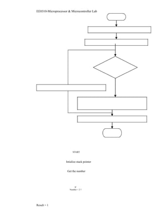 EE0310-Microprocessor & Microcontroller Lab 
START 
Intialize stack pointer 
Get the number 
If 
Number < 2 ? 
Result = 1 
 