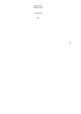 Load counter 
Initialize result 
CALL facto 
END 
44 
 