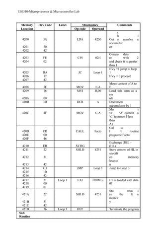 EE0310-Microprocessor & Microcontroller Lab 
Memory Hex Code Label Mnemonics Comments 
Location Op code Operand 
4200 3A LDA 4250 Get 
t 
he 
number 
in 
4201 50 
accumulat 
or 
4202 42 
4203 FE CPI 02H 
Compa 
re 
data 
with 2 
4204 02 and check it is greater 
than 1 
4205 DA JC Loop 1 
If cy =1 jump to loop 
1 
4206 17 If cy = 0 proceed 
4207 42 
4208 5F MOV E,A 
Move content of A to 
E 
4209 16 MVI D,00 Load this term as a 
res 
420A 00 
ult 
420B 3D DCR A Decrement 
accumulator by 1 
420C 4F MOV C,A 
Mo 
ve ‘A’ content 
to 
‘C’ (counter 1 less 
than 
A) 
420D CD CALL Facto 
Cal 
l 
su 
b routine 
420E 00 programe Facto 
420F 46 
4210 EB XCHG 
Exchange (DE) – 
(HL) 
4211 22 SHLD 4251 Store content of HL in 
4212 51 
specifi 
ed memory 
4213 42 
locatio 
n 
4214 C3 JMP Loop 3 Jump to Loop 3 
4215 1D 
4216 42 
4217 21 Loop 1 LXI H,0001H HL is loaded with data 
4218 00 01 
4219 01 
Sto 
resu 
421A 22 SHLD 4251 
re the 
lt 
in 
421B 51 
memor 
y 
421C 42 
421D 76 Loop 3 HLT Terminate the program 
Sub 
Routine 
 