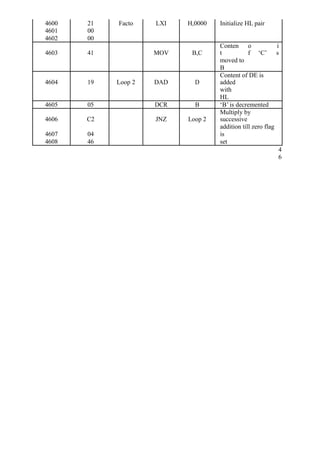 4600 21 Facto LXI H,0000 Initialize HL pair 
4601 00 
4602 00 
Conten 
4603 41 MOV B,C 
t 
of 
‘C’ 
is 
moved to 
B 
4604 19 Loop 2 DAD D 
Content of DE is 
added 
with 
HL 
4605 05 DCR B ‘B’ is decremented 
Multiply by 
4606 C2 JNZ Loop 2 
successive 
4607 04 
addition till zero flag 
is 
4608 46 set 
46 
 