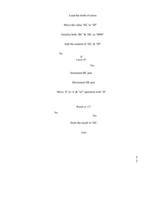 Load the lenth of series 
Move the value ‘HL’ to ‘SP’ 
Intialise both ‘BC’ & ‘HL’ as ‘0000’ 
Add the content of ‘HL’ & ‘SP’ 
No 
If 
Carry=0? 
Yes 
Increment BC pair 
Decrement DE pair 
Move ‘E’ to ‘a’ & “or” operation with ‘D’ 
Result or ≥1? 
No 
Yes 
Store the result in ‘HL’ 
END 
52 
 