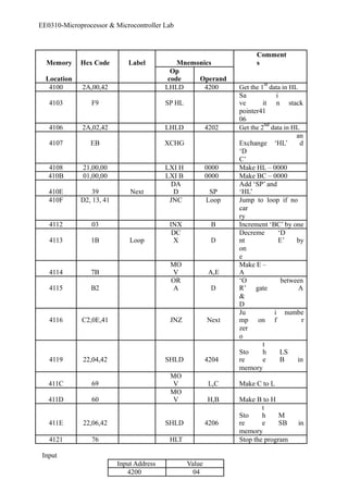 EE0310-Microprocessor & Microcontroller Lab 
Memory Hex Code Label Mnemonics 
Comment 
s 
Location 
Op 
code Operand 
4100 2A,00,42 LHLD 4200 Get the 1st data in HL 
Sa 
4103 F9 SP HL 
ve it 
i 
n stack 
pointer41 
06 
4106 2A,02,42 LHLD 4202 Get the 2nd data in HL 
4107 EB XCHG Exchange ‘HL’ 
an 
d 
‘D 
C’ 
4108 21,00,00 LXI H 0000 Make HL – 0000 
410B 01,00,00 LXI B 0000 Make BC – 0000 
DA 
Add ‘SP’ and 
410E 39 Next 
D SP 
‘HL’ 
410F D2, 13, 41 JNC Loop Jump to loop if no 
car 
ry 
4112 03 INX B Increment ‘BC’ by one 
DC 
Decreme 
4113 1B Loop 
X D 
nt 
‘D 
E’ by 
on 
e 
4114 7B 
MO 
V A,E 
Make E – 
A 
4115 B2 
OR 
A D 
‘O 
R’ gate 
between 
A 
& 
D 
4116 C2,0E,41 JNZ Next 
Ju 
mp on 
i 
f 
numbe 
r 
zer 
o 
4119 22,04,42 SHLD 4204 
Sto 
re 
t 
he 
LS 
B in 
memory 
411C 69 
MO 
V L,C Make C to L 
411D 60 
MO 
V H,B Make B to H 
411E 22,06,42 SHLD 4206 
Sto 
re 
t 
he 
MS 
B in 
memory 
4121 76 HLT Stop the program 
Input 
Input Address Value 
4200 04 
 