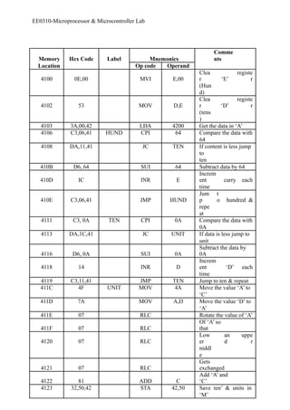 EE0310-Microprocessor & Microcontroller Lab 
Memory Hex Code Label Mnemonics 
Comme 
nts 
Location Op code Operand 
4100 0E,00 MVI E,00 
Clea 
r ‘E’ 
registe 
r 
(Hun 
d) 
4102 53 MOV D,E 
Clea 
r ‘D’ 
registe 
r 
(tens 
) 
4103 3A,00,42 LDA 4200 Get the data in ‘A’ 
4106 C3,06,41 HUND CPI 64 Compare the data with 
64 
4108 DA,11,41 JC TEN If content is less jump 
to 
ten 
410B D6, 64 SUI 64 Subtract data by 64 
410D IC INR E 
Increm 
ent carry each 
time 
410E C3,06,41 JMP HUND 
Jum 
p 
t 
o hundred & 
repe 
at 
4111 C3, 0A TEN CPI 0A Compare the data with 
0A 
4113 DA,1C,41 JC UNIT If data is less jump to 
unit 
4116 D6, 0A SUI 0A 
Subtract the data by 
0A 
4118 14 INR D 
Increm 
ent ‘D’ each 
time 
4119 C3,11,41 JMP TEN Jump to ten & repeat 
411C 4F UNIT MOV 4A Move the value ‘A’ to 
‘C’ 
411D 7A MOV A,D Move the value ‘D’ to 
‘A’ 
411E 07 RLC Rotate the value of ‘A’ 
Of ‘A’ so 
411F 07 RLC 
that 
4120 07 RLC 
Low 
er 
an 
d 
uppe 
r 
niddl 
e 
4121 07 RLC 
Gets 
exchanged 
4122 81 ADD C 
Add ‘A’ and 
‘C’ 
4123 32,50,42 STA 42,50 Save ten’ & units in 
‘M’ 
 