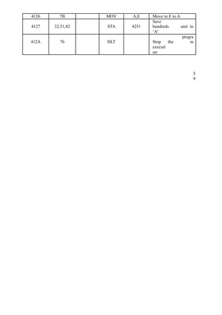 4126 7B MOV A,E Move to E to A 
4127 32,51,42 STA 4251 
Save 
hundreds unit in 
‘A’ 
412A 76 HLT Stop the 
progra 
m 
executi 
on 
59 
 