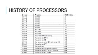 HISTORY OF PROCESSORS
 