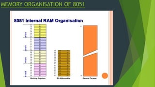 MEMORY ORGANISATION OF 8051
 