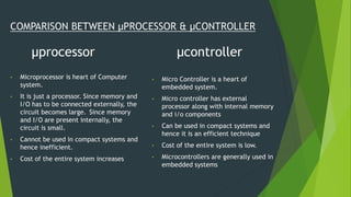 µprocessor µcontroller
COMPARISON BETWEEN µPROCESSOR & µCONTROLLER
• Microprocessor is heart of Computer
system.
• It is just a processor. Since memory and
I/O has to be connected externally, the
circuit becomes large. Since memory
and I/O are present internally, the
circuit is small.
• Cannot be used in compact systems and
hence inefficient.
• Cost of the entire system increases
• Micro Controller is a heart of
embedded system.
• Micro controller has external
processor along with internal memory
and i/o components
• Can be used in compact systems and
hence it is an efficient technique
• Cost of the entire system is low.
• Microcontrollers are generally used in
embedded systems
 