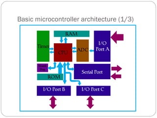 Basic microcontroller architecture (1/3)
 