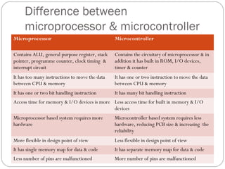 Difference between
microprocessor & microcontroller
Microprocessor Microcontroller
Contains ALU, general purpose register, stack
pointer, programme counter, clock timing &
interrupt circuit
Contains the circuitary of microprocessor & in
addition it has built in ROM, I/O devices,
timer & counter
It has too many instructions to move the data
between CPU & memory
It has one or two instruction to move the data
between CPU & memory
It has one or two bit handling instruction It has many bit handling instruction
Access time for memory & I/O devices is more Less access time for built in memory & I/O
devices
Microprocessor based system requires more
hardware
Microcontroller based system requires less
hardware, reducing PCB size & increasing the
reliability
More flexible in design point of view Less flexible in design point of view
It has single memory map for data & code It has separate memory map for data & code
Less number of pins are malfunctioned More number of pins are malfunctioned
 