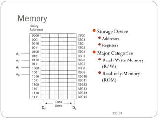 Memory
Storage Device
Addresses
Registers
Major Categories
Read/Write Memory
(R/W)
Read-only-Memory
(ROM)
330_01
9
D7 D0
 