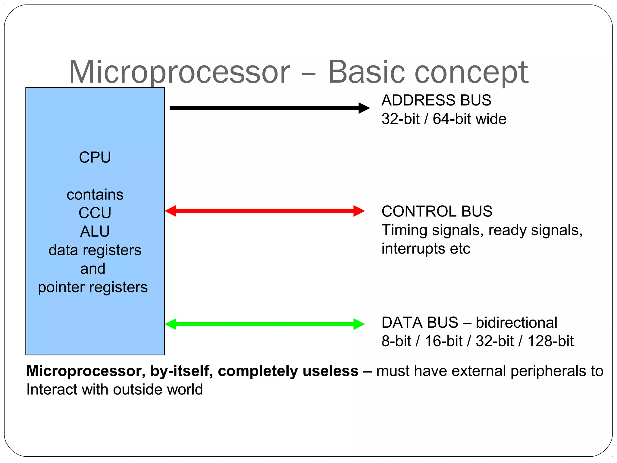 Microprocessor – Basic concept
ADDRESS BUS
32-bit / 64-bit wide
CPU
contains
CCU
ALU
data registers
and
pointer registers

CONTROL BUS
Timing signals, ready signals,
interrupts etc

DATA BUS – bidirectional
8-bit / 16-bit / 32-bit / 128-bit
Microprocessor, by-itself, completely useless – must have external peripherals to
Interact with outside world

 