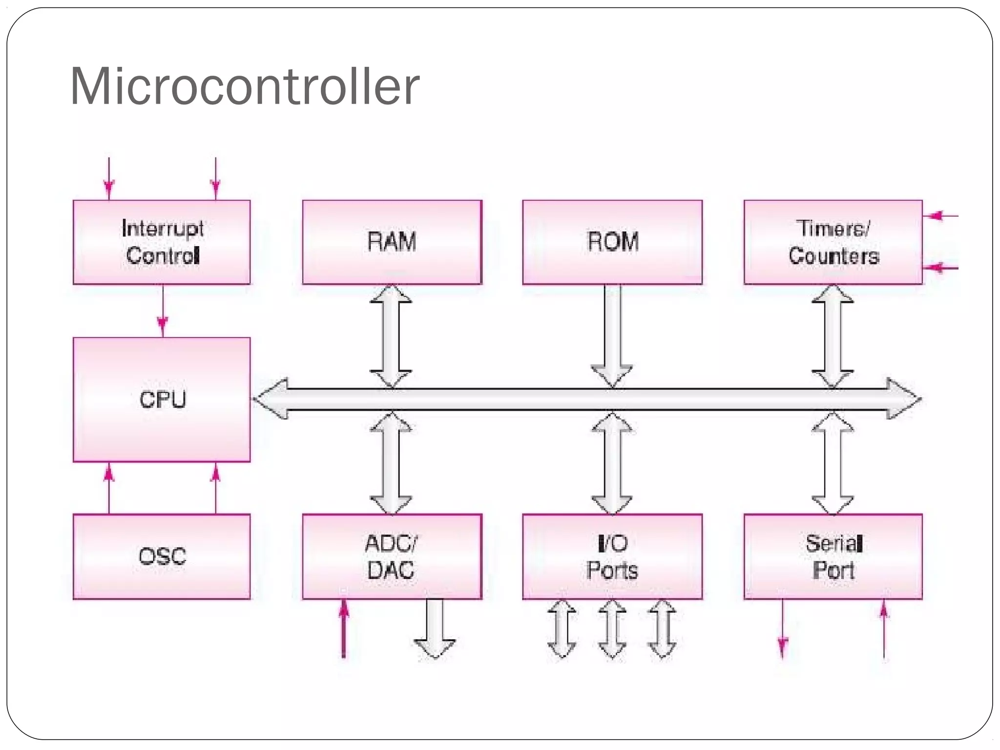 Microcontroller

 