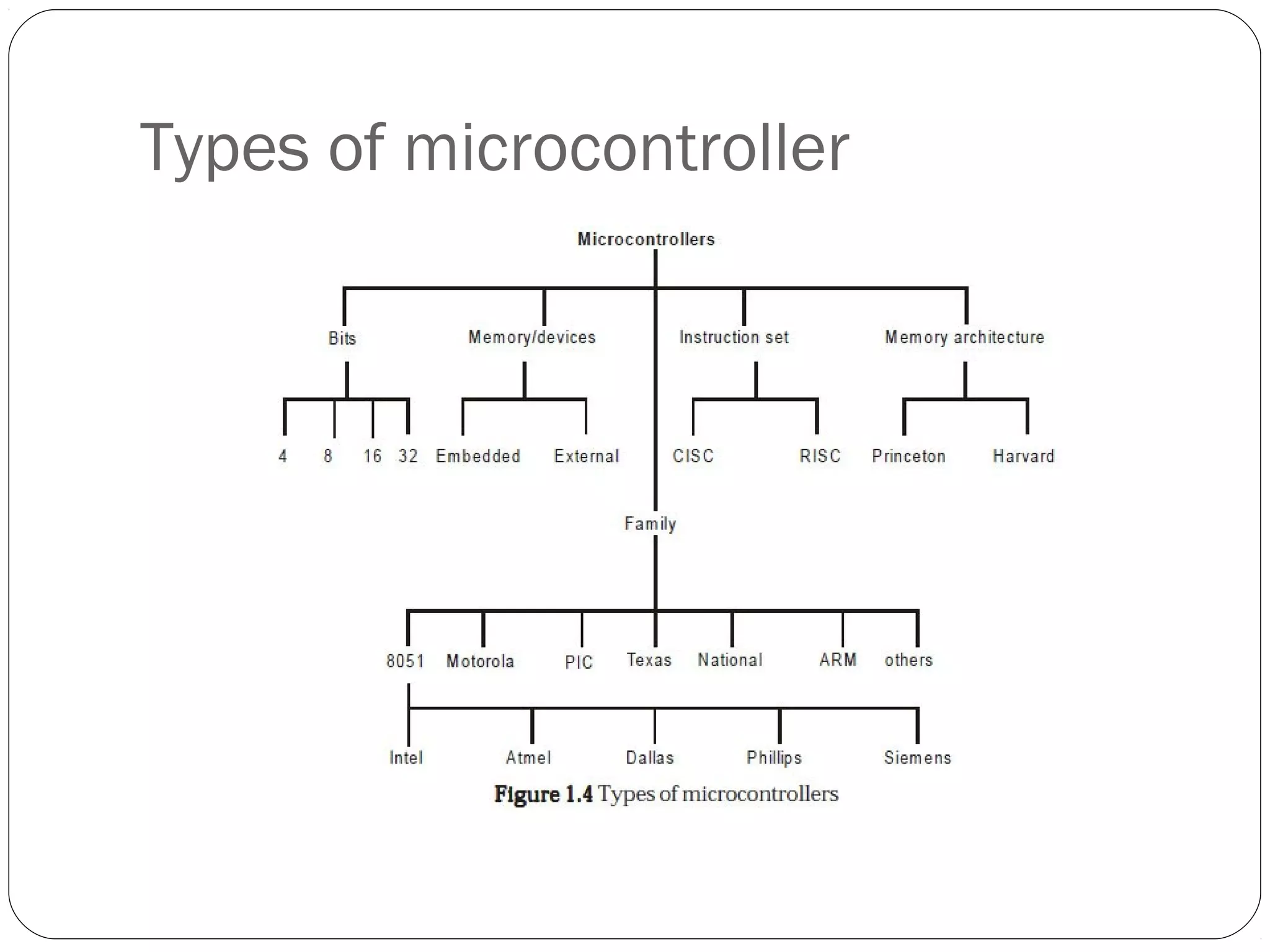 Types of microcontroller

 
