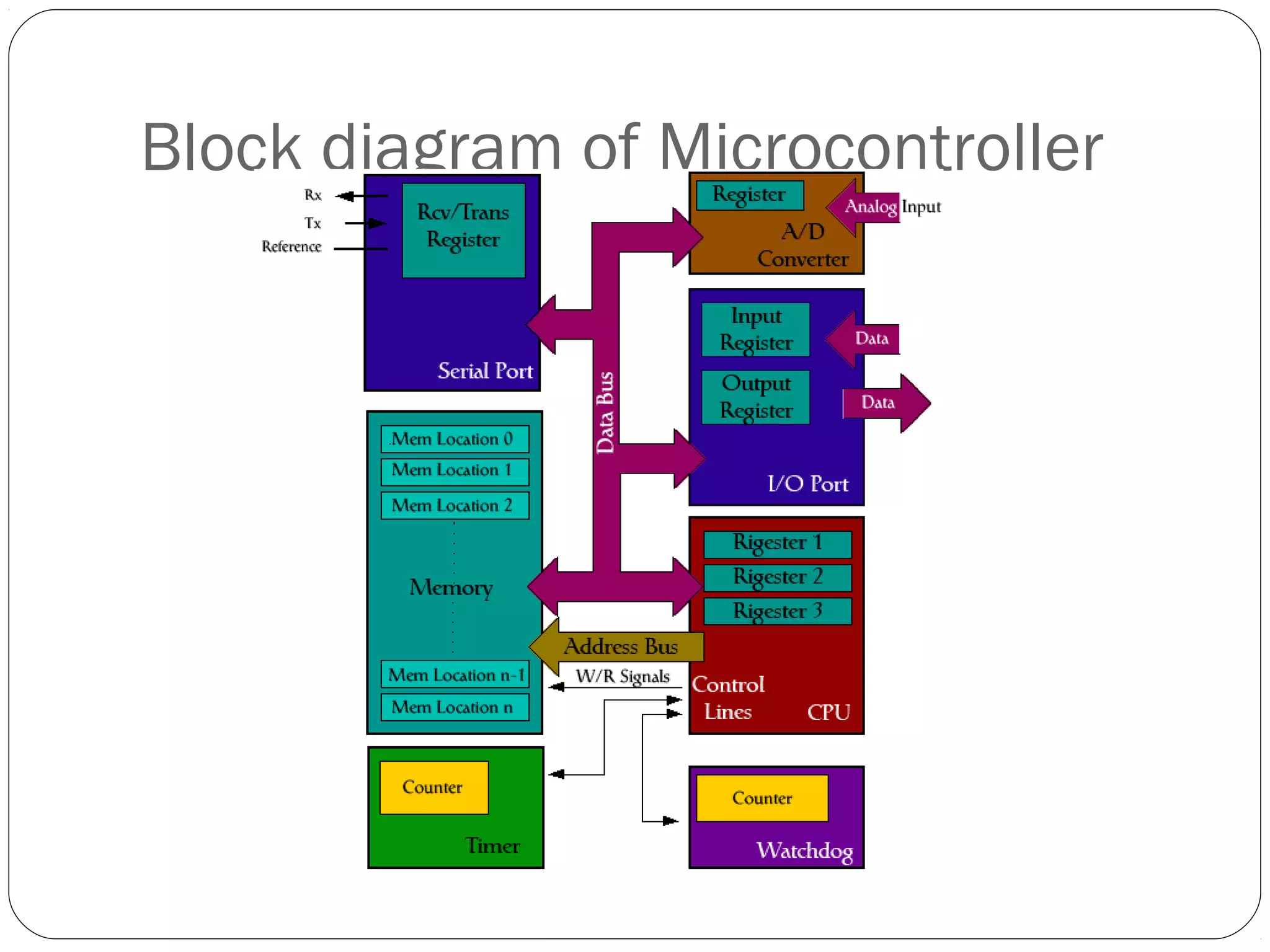 Block diagram of Microcontroller

 
