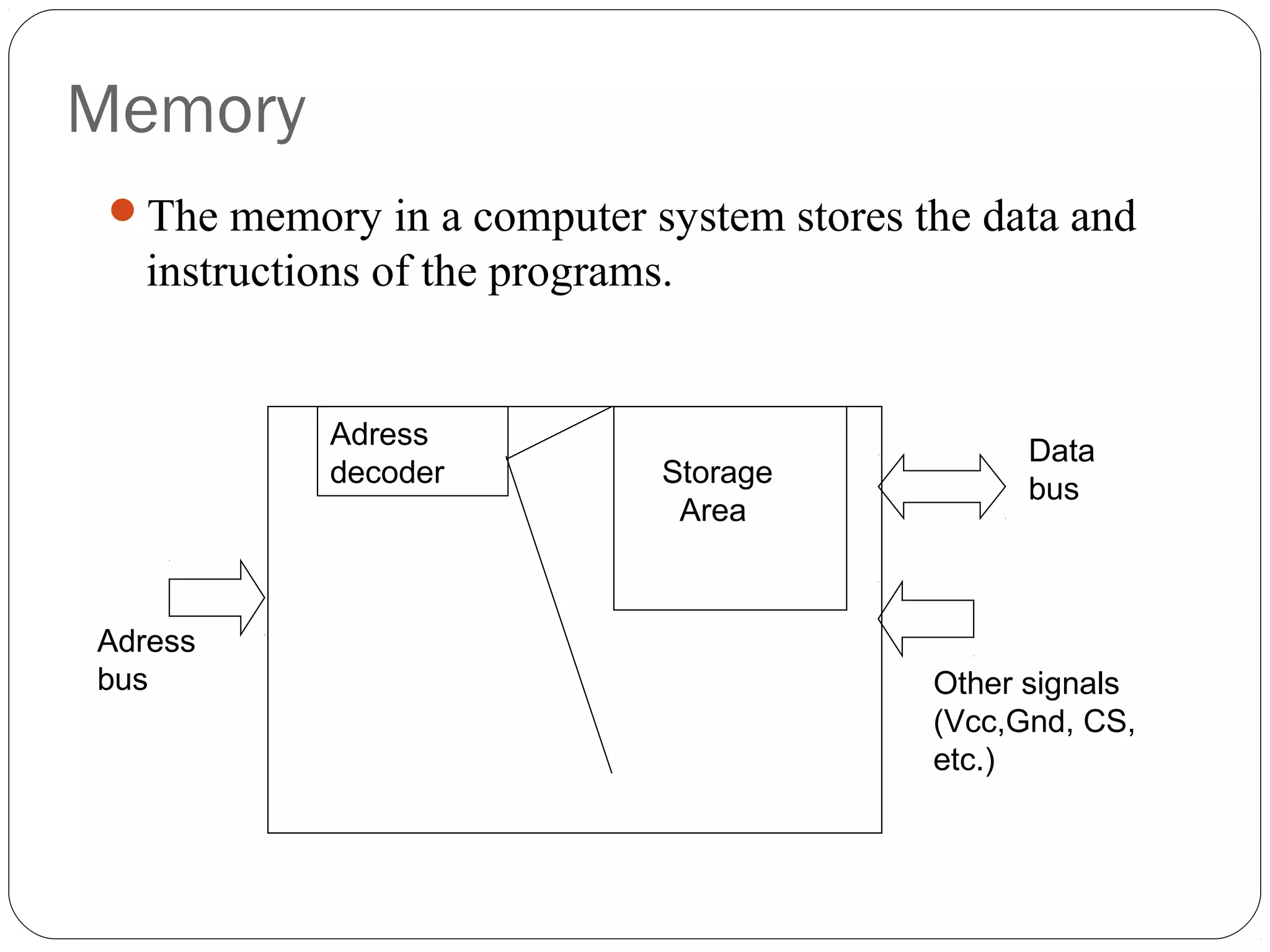 Memory
The memory in a computer system stores the data and

instructions of the programs.

Adress
decoder

Adress
bus

Storage
Area

Data
bus

Other signals
(Vcc,Gnd, CS,
etc.)

 