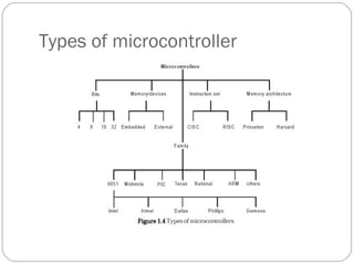 Types of microcontroller

 