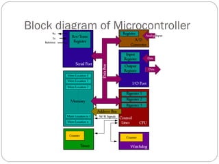 Block diagram of Microcontroller

 