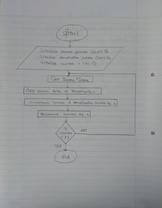 Initialze Sousco pointe Cao H) Ro
initial ze denstioatfon poinHe CuO H) RL
oRalize Counte C10) D
Get Souace.Data
COPY Sou veo dato to denghnatio o
O CTenmen Souace &dengtination pointea by
deCoement Counter by
rer
ts NO
COunte
YES
End
 
