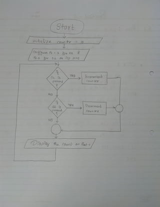 Stort
inithaG2e COune =
Cookguoe P2 = 1 pr S2
P2.2 r SL 0s p Pios
YES incoearoent
Coun ter
PTesse d
NO
YES Decse ment
82 1s
COun ter
Presse
NO
isplay the Count on Pot-
 