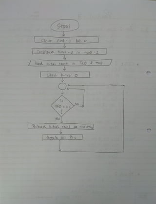 (Stost
Cleav Poot-1 bit o
ConBgu ime - 0 in modle L
oihal Coun o TLO THO /
Stas hme O
No
TFO 1
YES
Kelo ao oithaL C0unb+0 TOdTHo
tog9 le bit Plo
 