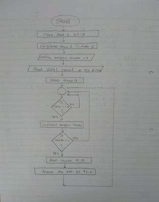 (Staat
Clea Poat bit-o
Coo 9ube timer O io mode -2
nih'hze ovelow co unter = o
Looo hha L Count h TIO d THol
tos himer O
/
NO
TFO =iy
yES
incoement oveow Cuntex
COunlea = 2
yES
Reset Couokr to o
go99 99 le he Pot bib PL.o
 