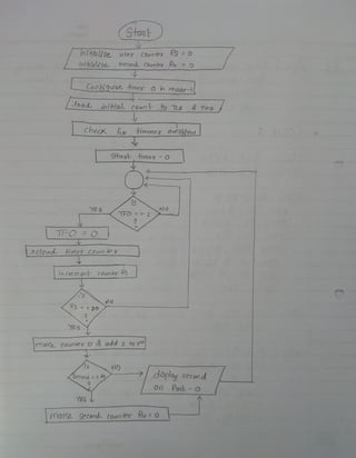 onepe Stoot
User COunte k3 0
9etond. ountear Ru = O
ioihalize
initial/2ee
CooBgue imer o in mode-l
ood inihal couo TLO THO
ChecK fur fimoe oveolow
taatimer -O
NO
YES
TFO== 1
TFO O
7eload himer oun kr
n cotm ent counwr Rs
NO
R3 20
YES
make counter o d odd 1 to gnd
NO
>
dsploy Second
second = bo
00 Post- o
YES
rmolke Second coun ter Ru = 0
 