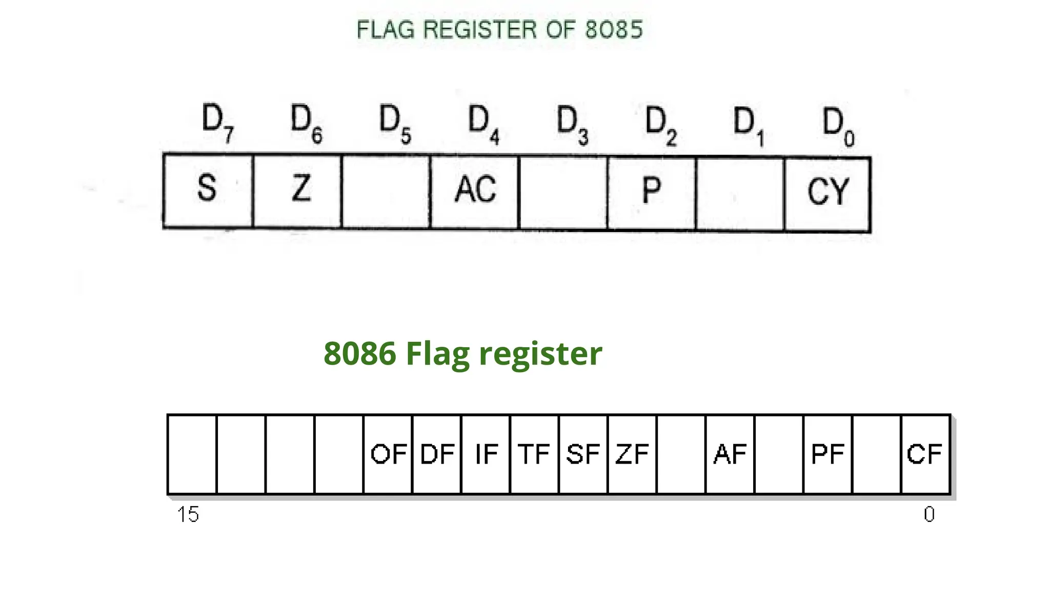 8086 Flag register
 