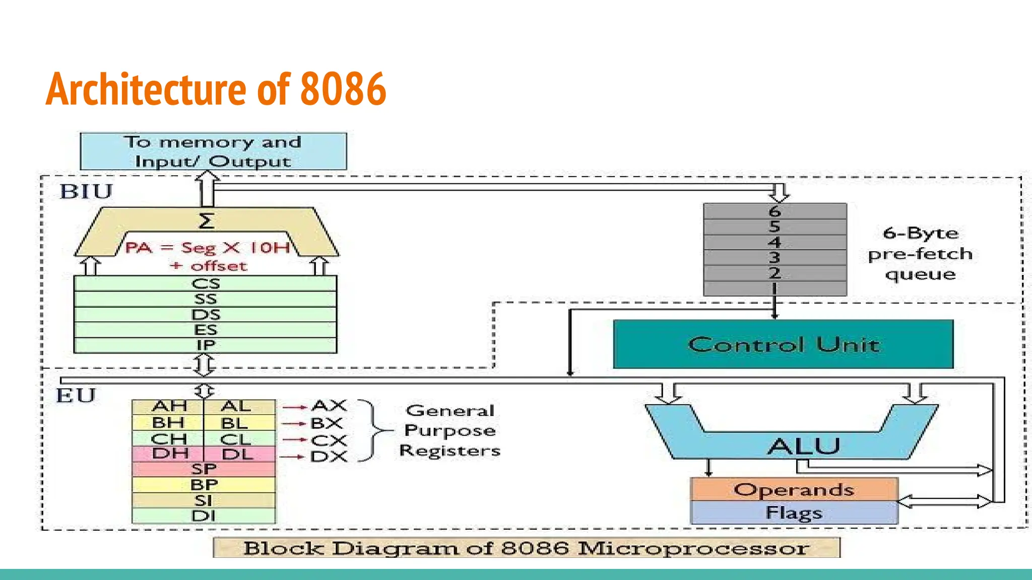 Architecture of 8086
 