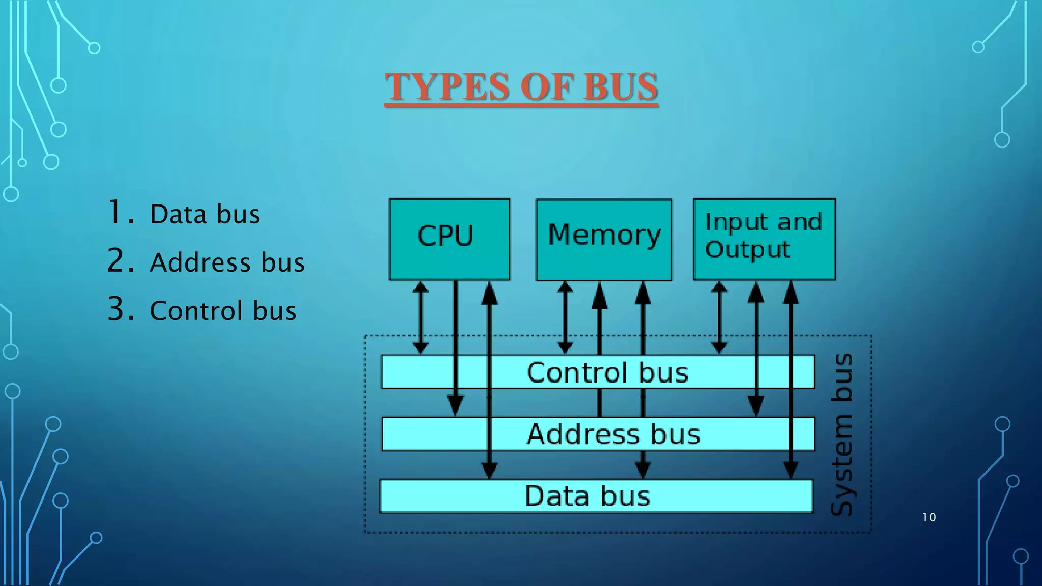 TYPES OF BUS
1. Data bus
2. Address bus
3. Control bus
10
 