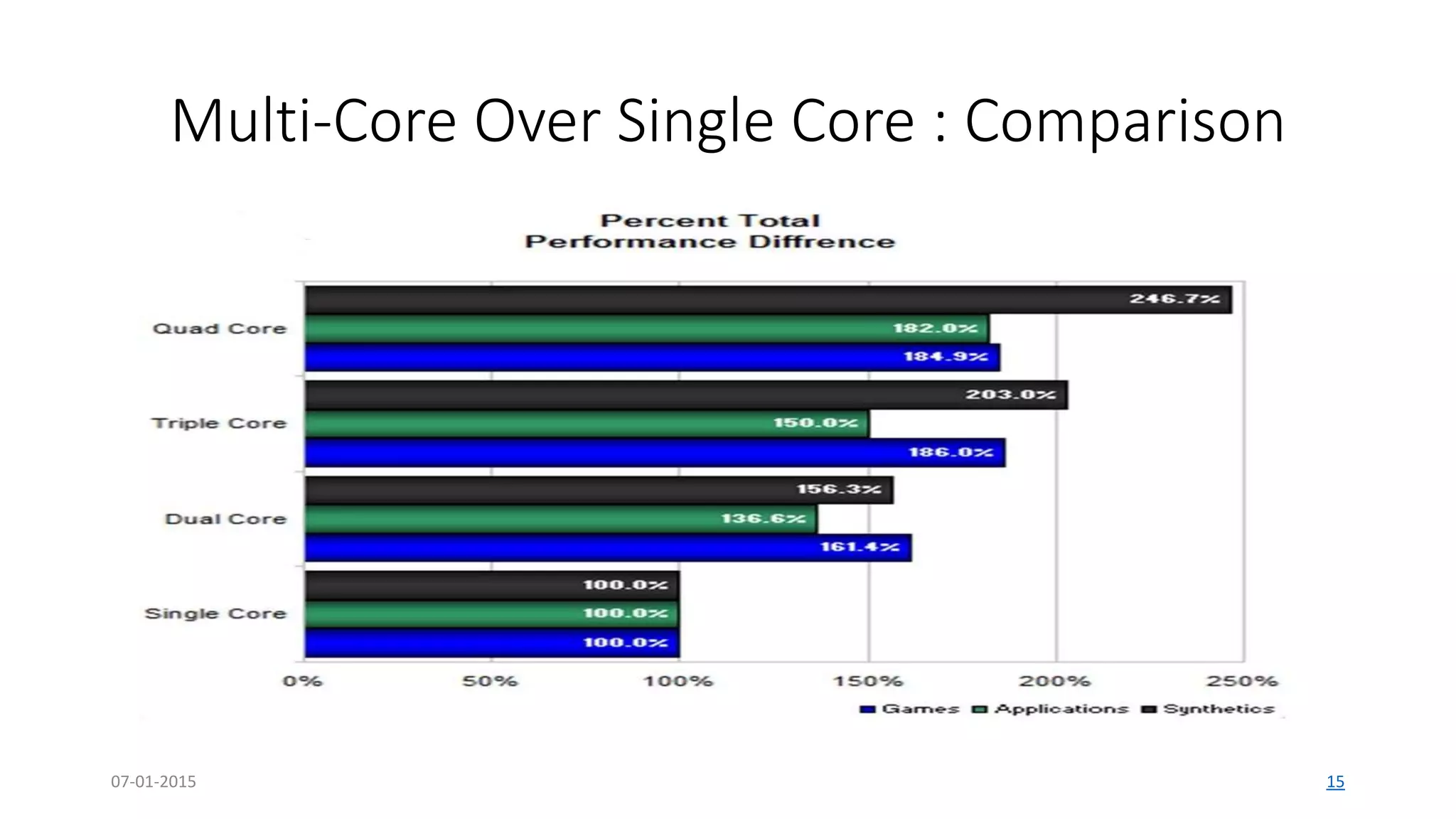 Multi-Core Over Single Core : Comparison
07-01-2015 15
Single Core Processor (45 nm) Multi-Core Processor (45 nm)
Vdd (V) 1.0 1.0
I/O Pins (Total) 1280 (ITRS) 3000 (Estimated)
Operating frequency (GHz) 7.8 4
Chip-Package Data Rate (Gb/s) 7.8 4
Bandwidth (GB/s) 125 1000
Power (W) 429.78 107.39
Total Number Of Pins On Chip 3840 9000 (Estimated)
Number Of Pins On The Package 2480 4500 (Estimated)
 