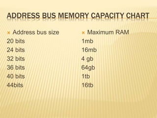 ADDRESS BUS MEMORY CAPACITY CHART
 Address bus size
20 bits
24 bits
32 bits
36 bits
40 bits
44bits
 Maximum RAM
1mb
16mb
4 gb
64gb
1tb
16tb
 