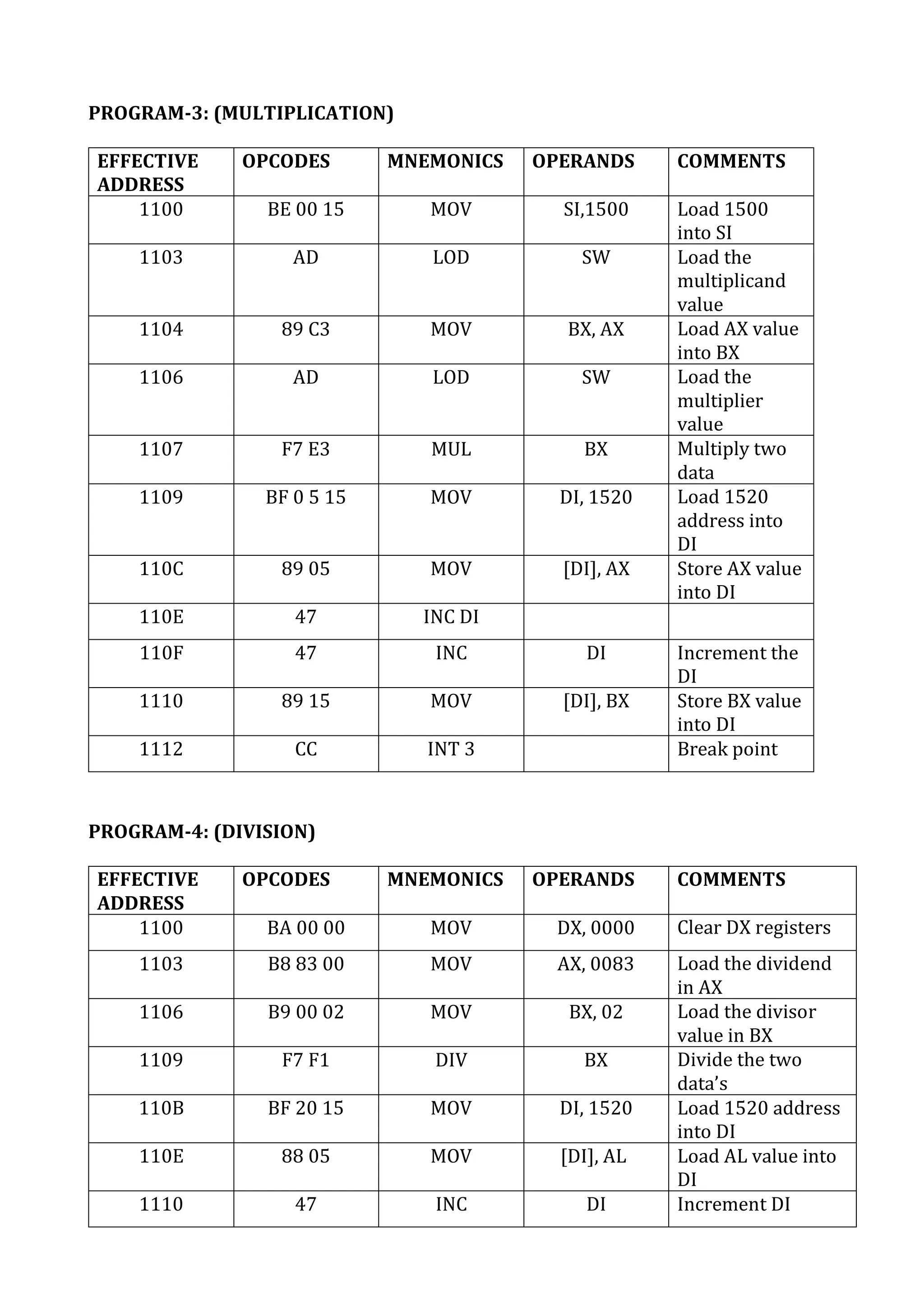 PROGRAM-3: (MULTIPLICATION)
EFFECTIVE
ADDRESS
OPCODES MNEMONICS OPERANDS COMMENTS
1100 BE 00 15 MOV SI,1500 Load 1500
into SI
1103 AD LOD SW Load the
multiplicand
value
1104 89 C3 MOV BX, AX Load AX value
into BX
1106 AD LOD SW Load the
multiplier
value
1107 F7 E3 MUL BX Multiply two
data
1109 BF 0 5 15 MOV DI, 1520 Load 1520
address into
DI
110C 89 05 MOV [DI], AX Store AX value
into DI
110E 47 INC DI
110F 47 INC DI Increment the
DI
1110 89 15 MOV [DI], BX Store BX value
into DI
1112 CC INT 3 Break point
PROGRAM-4: (DIVISION)
EFFECTIVE
ADDRESS
OPCODES MNEMONICS OPERANDS COMMENTS
1100 BA 00 00 MOV DX, 0000 Clear DX registers
1103 B8 83 00 MOV AX, 0083 Load the dividend
in AX
1106 B9 00 02 MOV BX, 02 Load the divisor
value in BX
1109 F7 F1 DIV BX Divide the two
data’s
110B BF 20 15 MOV DI, 1520 Load 1520 address
into DI
110E 88 05 MOV [DI], AL Load AL value into
DI
1110 47 INC DI Increment DI
 