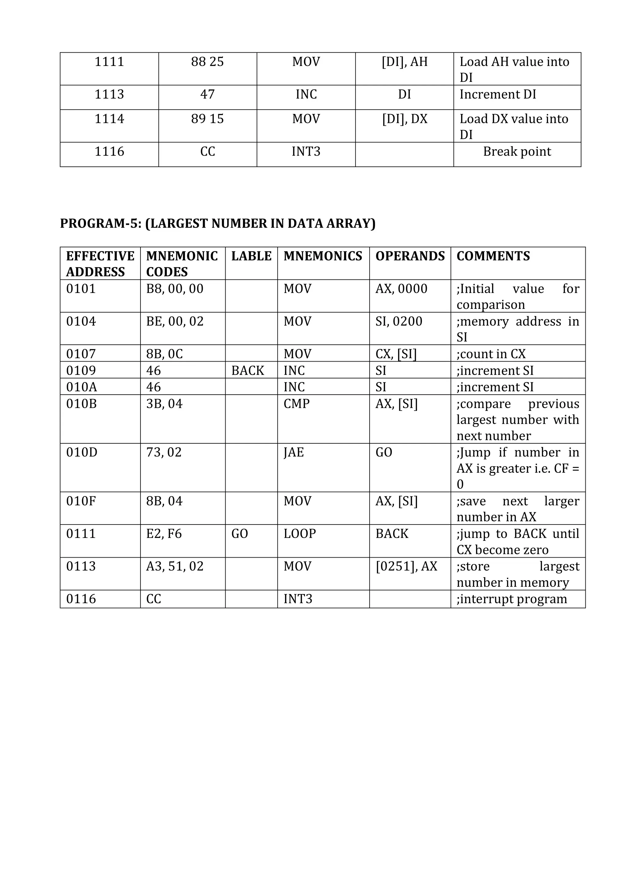 1111 88 25 MOV [DI], AH Load AH value into
DI
1113 47 INC DI Increment DI
1114 89 15 MOV [DI], DX Load DX value into
DI
1116 CC INT3 Break point
PROGRAM-5: (LARGEST NUMBER IN DATA ARRAY)
EFFECTIVE
ADDRESS
MNEMONIC
CODES
LABLE MNEMONICS OPERANDS COMMENTS
0101 B8, 00, 00 MOV AX, 0000 ;Initial value for
comparison
0104 BE, 00, 02 MOV SI, 0200 ;memory address in
SI
0107 8B, 0C MOV CX, [SI] ;count in CX
0109 46 BACK INC SI ;increment SI
010A 46 INC SI ;increment SI
010B 3B, 04 CMP AX, [SI] ;compare previous
largest number with
next number
010D 73, 02 JAE GO ;Jump if number in
AX is greater i.e. CF =
0
010F 8B, 04 MOV AX, [SI] ;save next larger
number in AX
0111 E2, F6 GO LOOP BACK ;jump to BACK until
CX become zero
0113 A3, 51, 02 MOV [0251], AX ;store largest
number in memory
0116 CC INT3 ;interrupt program
 