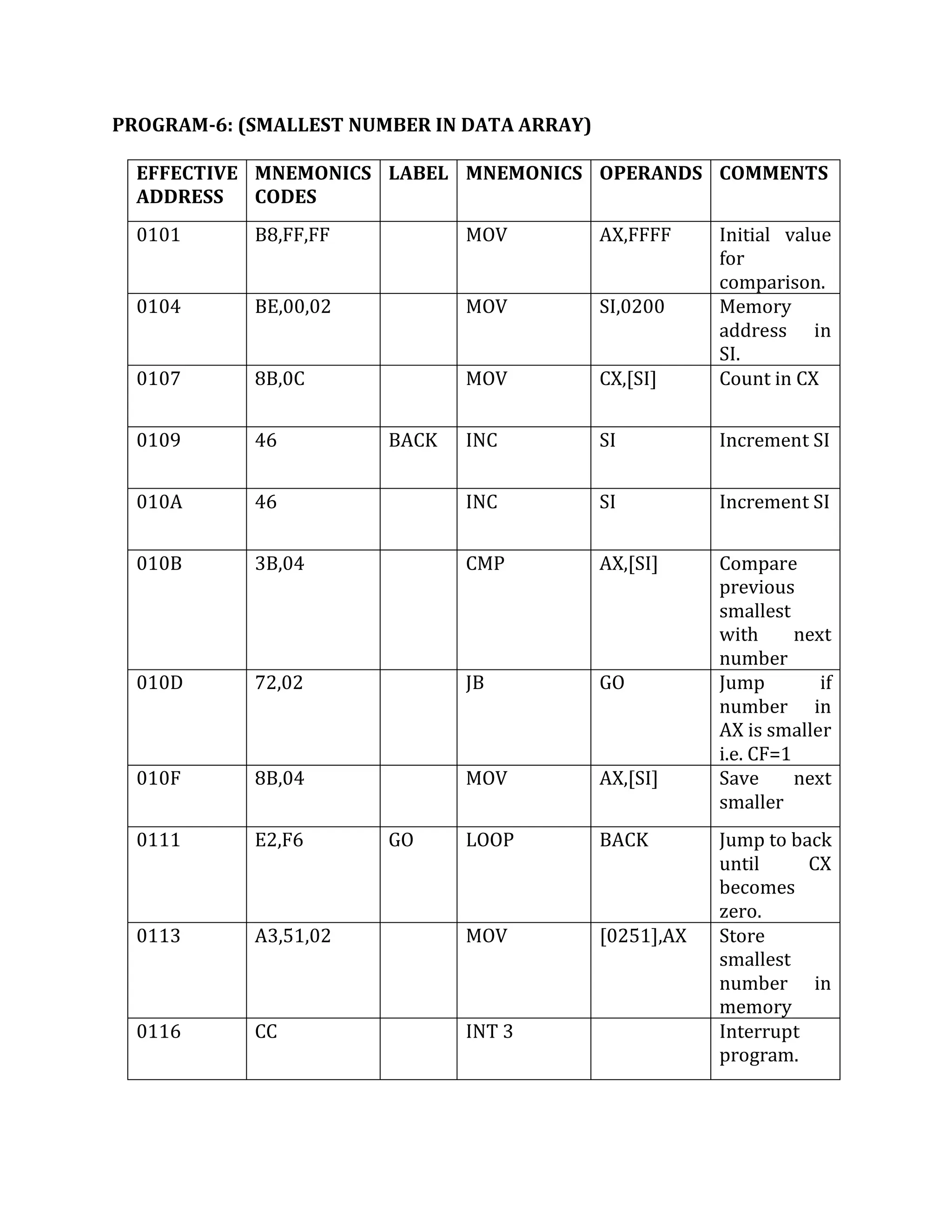 PROGRAM-6: (SMALLEST NUMBER IN DATA ARRAY)
EFFECTIVE
ADDRESS
MNEMONICS
CODES
LABEL MNEMONICS OPERANDS COMMENTS
0101 B8,FF,FF MOV AX,FFFF Initial value
for
comparison.
0104 BE,00,02 MOV SI,0200 Memory
address in
SI.
0107 8B,0C MOV CX,[SI] Count in CX
0109 46 BACK INC SI Increment SI
010A 46 INC SI Increment SI
010B 3B,04 CMP AX,[SI] Compare
previous
smallest
with next
number
010D 72,02 JB GO Jump if
number in
AX is smaller
i.e. CF=1
010F 8B,04 MOV AX,[SI] Save next
smaller
0111 E2,F6 GO LOOP BACK Jump to back
until CX
becomes
zero.
0113 A3,51,02 MOV [0251],AX Store
smallest
number in
memory
0116 CC INT 3 Interrupt
program.
 