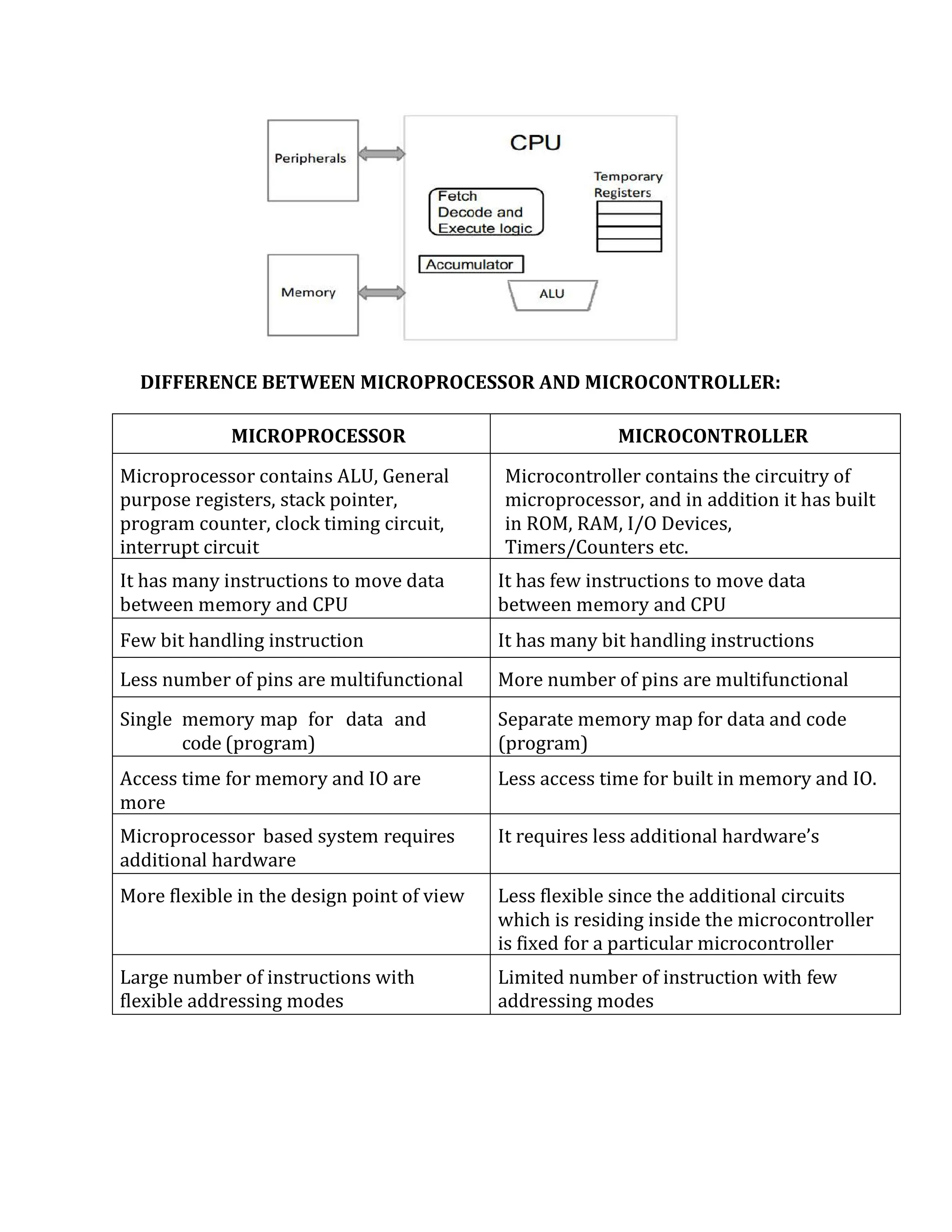 DIFFERENCE BETWEEN MICROPROCESSOR AND MICROCONTROLLER:
MICROPROCESSOR MICROCONTROLLER
Microprocessor contains ALU, General
purpose registers, stack pointer,
program counter, clock timing circuit,
interrupt circuit
Microcontroller contains the circuitry of
microprocessor, and in addition it has built
in ROM, RAM, I/O Devices,
Timers/Counters etc.
It has many instructions to move data
between memory and CPU
It has few instructions to move data
between memory and CPU
Few bit handling instruction It has many bit handling instructions
Less number of pins are multifunctional More number of pins are multifunctional
Single memory map for data and
code (program)
Separate memory map for data and code
(program)
Access time for memory and IO are
more
Less access time for built in memory and IO.
Microprocessor based system requires
additional hardware
It requires less additional hardware’s
More flexible in the design point of view Less flexible since the additional circuits
which is residing inside the microcontroller
is fixed for a particular microcontroller
Large number of instructions with
flexible addressing modes
Limited number of instruction with few
addressing modes
 