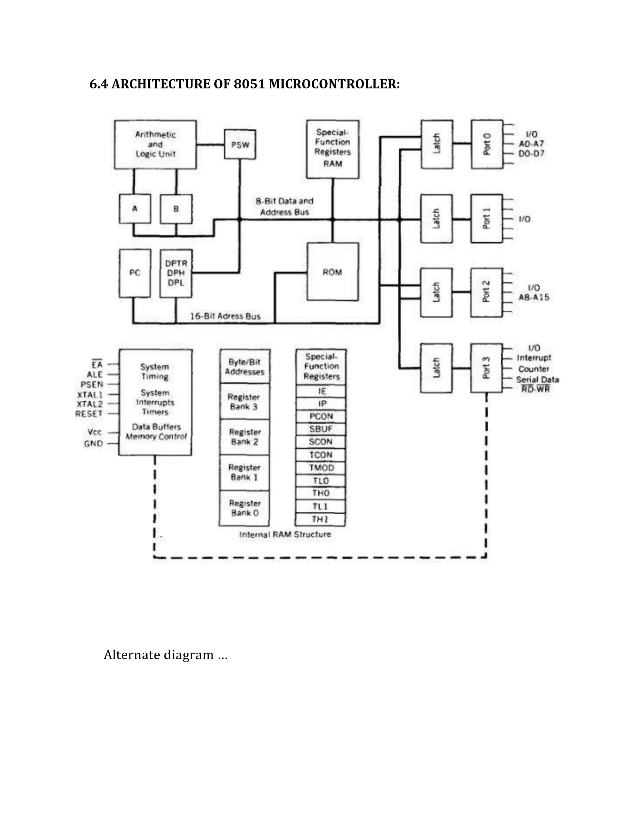 6.4 ARCHITECTURE OF 8051 MICROCONTROLLER:
Alternate diagram …
 