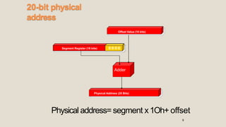 20-bit physical
address
Physical Address (20 Bits)
Adder
Segment Register (16 bits) 0 0 0 0
Offset Value (16 bits)
Physical address= segment x1Oh+ offset
9
 