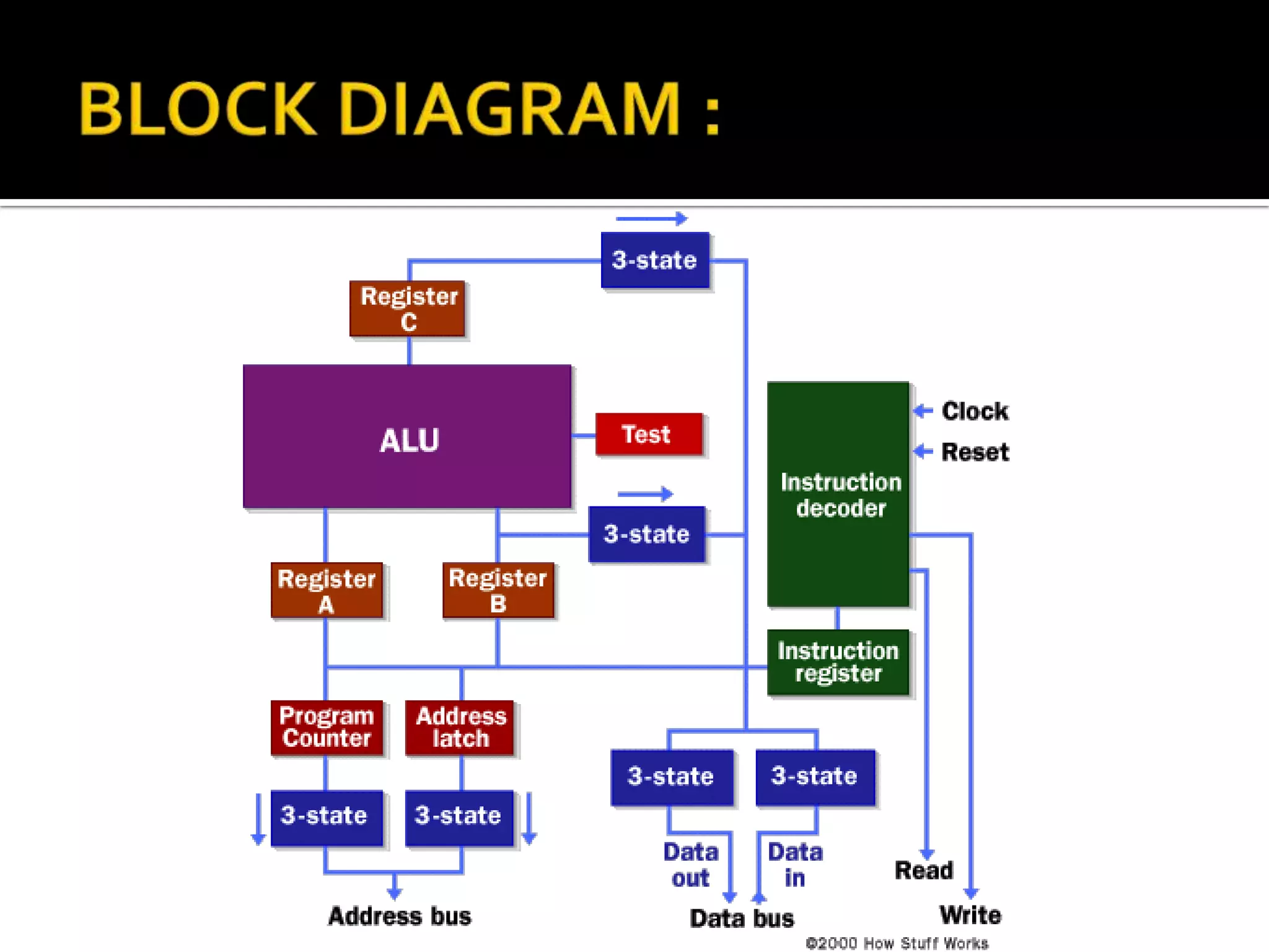 BLOCK DIAGRAM :