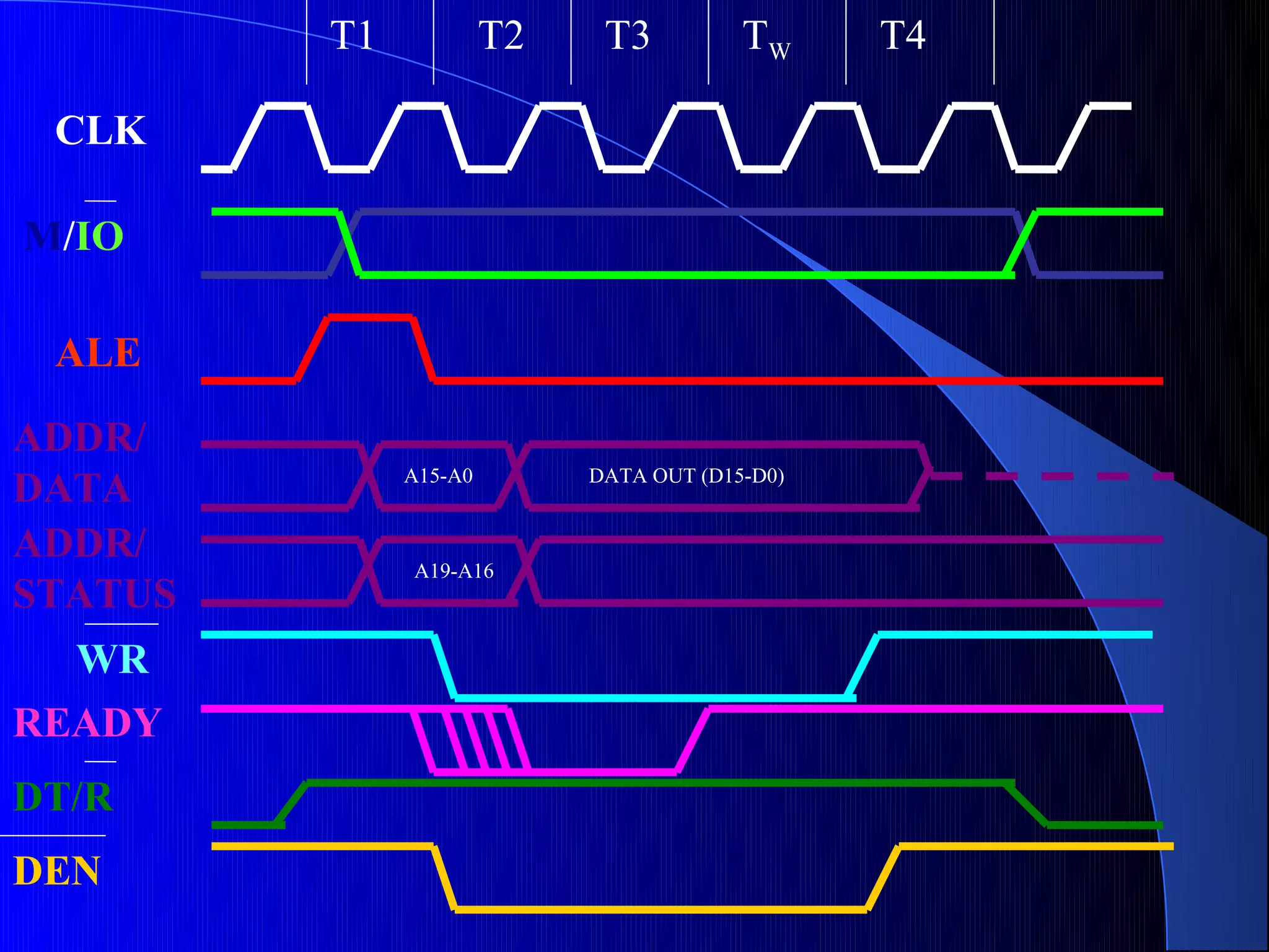T1            T2    T3          TW     T4

 CLK

M/IO

 ALE

ADDR/
              A15-A0        DATA OUT (D15-D0)
DATA
ADDR/         A19-A16
STATUS
  WR
READY
DT/R
DEN
 