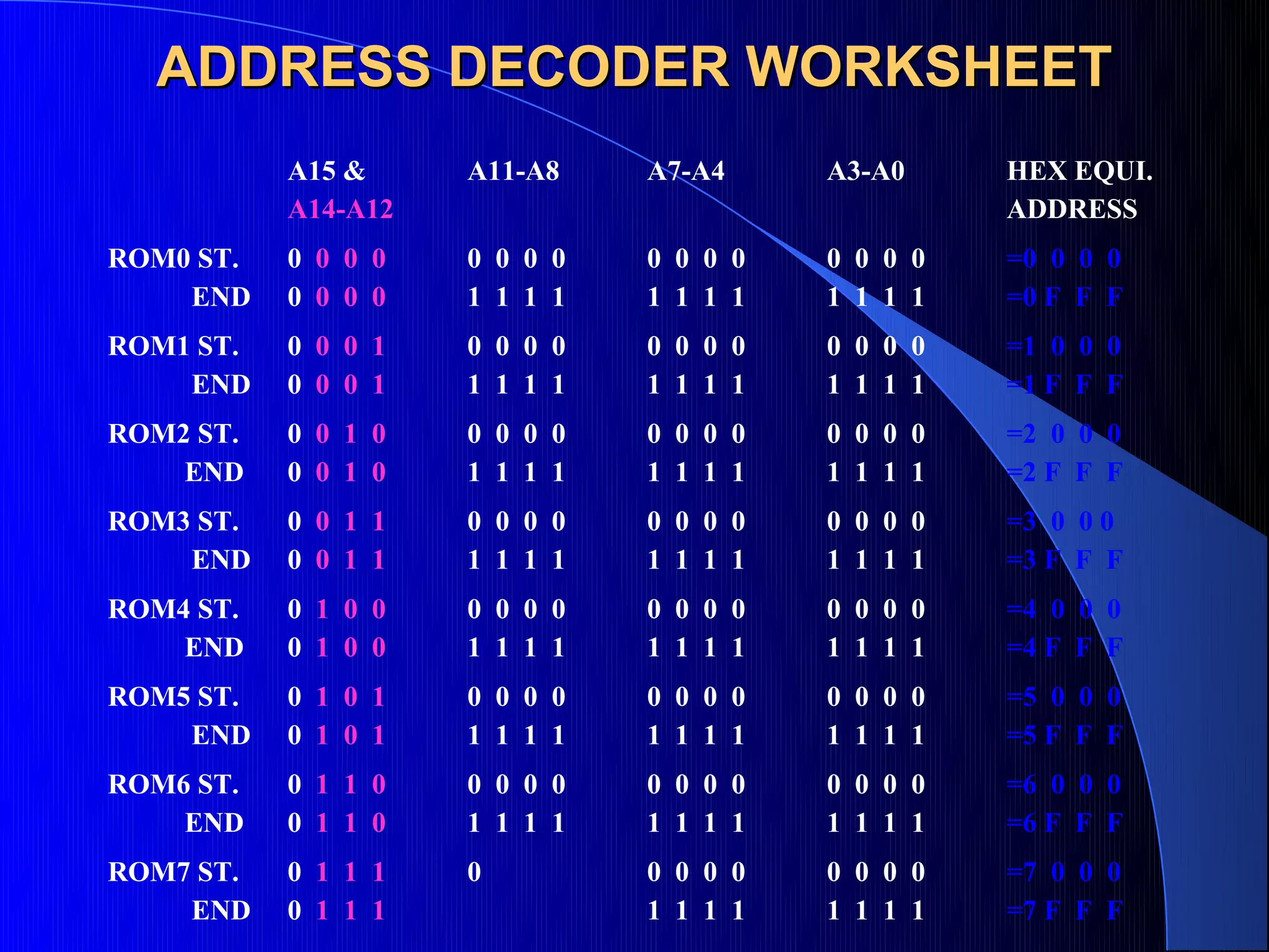 ADDRESS DECODER WORKSHEET
           A15 &     A11-A8    A7-A4     A3-A0     HEX EQUI.
           A14-A12                                 ADDRESS
ROM0 ST.   0 0 0 0   0 0 0 0   0 0 0 0   0 0 0 0   =0 0 0 0
    END    0 0 0 0   1 1 1 1   1 1 1 1   1 1 1 1   =0 F F F
ROM1 ST.   0 0 0 1   0 0 0 0   0 0 0 0   0 0 0 0   =1 0 0 0
    END    0 0 0 1   1 1 1 1   1 1 1 1   1 1 1 1   =1 F F F
ROM2 ST.   0 0 1 0   0 0 0 0   0 0 0 0   0 0 0 0   =2 0 0 0
    END    0 0 1 0   1 1 1 1   1 1 1 1   1 1 1 1   =2 F F F
ROM3 ST.   0 0 1 1   0 0 0 0   0 0 0 0   0 0 0 0   =3 0 0 0
    END    0 0 1 1   1 1 1 1   1 1 1 1   1 1 1 1   =3 F F F
ROM4 ST.   0 1 0 0   0 0 0 0   0 0 0 0   0 0 0 0   =4 0 0 0
    END    0 1 0 0   1 1 1 1   1 1 1 1   1 1 1 1   =4 F F F
ROM5 ST.   0 1 0 1   0 0 0 0   0 0 0 0   0 0 0 0   =5 0 0 0
    END    0 1 0 1   1 1 1 1   1 1 1 1   1 1 1 1   =5 F F F
ROM6 ST.   0 1 1 0   0 0 0 0   0 0 0 0   0 0 0 0   =6 0 0 0
    END    0 1 1 0   1 1 1 1   1 1 1 1   1 1 1 1   =6 F F F
ROM7 ST.   0 1 1 1   0         0 0 0 0   0 0 0 0   =7 0 0 0
    END    0 1 1 1             1 1 1 1   1 1 1 1   =7 F F F
 